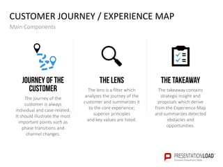 CUSTOMER JOURNEY / EXPERIENCE MAP
Main Components
the TAKEAWAY
The takeaway contains
strategic insight and
proposals which...