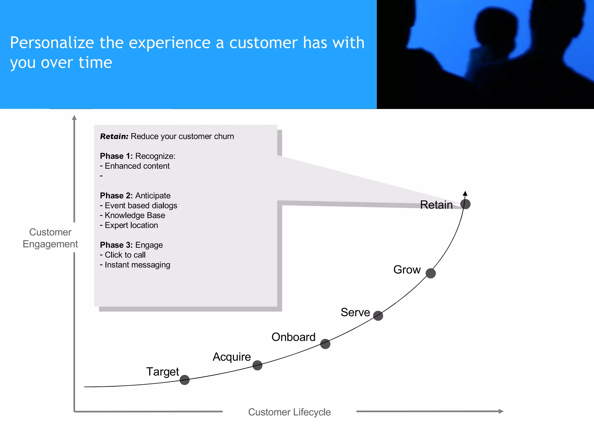 Retain:  Reduce your customer churn Phase 1:  Recognize: Enhanced content Phase 2:  Anticipate Event based dialogs  Knowledge Base Expert location Phase 3:  Engage Click to call Instant messaging Customer Engagement Customer Lifecycle Target Acquire Onboard Serve Grow Retain Personalize the experience a customer has with you over time 