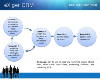 Account–A company or organization you want to keep information about. 
Contact–A person that you want to keep information about. 
Campaign–A marketing activity on which you want to track metrics 
Campaigns can be use to track any marketing activity (direct mail, email blasts, trade shows, advertising, seminars, Tele marketing etc.). 
Lead–Non- qualified sales prospect 
Potential–A specific sales opportunity  