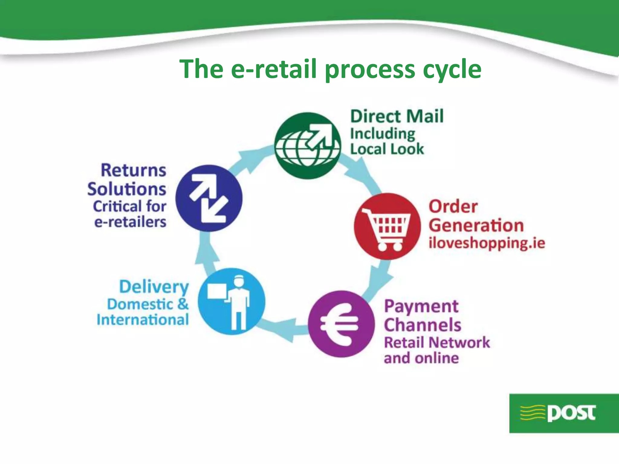 The e-retail process cycle
 