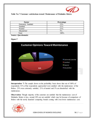 ICBM-SCHOOL OF BUSINESS EXCELLENCE 58 | P a g e
Table No: 7 Customer satisfactions toward Maintenance of Mahindra Bolero
F...