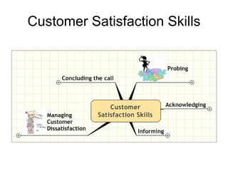 Customer Satisfaction Skills 