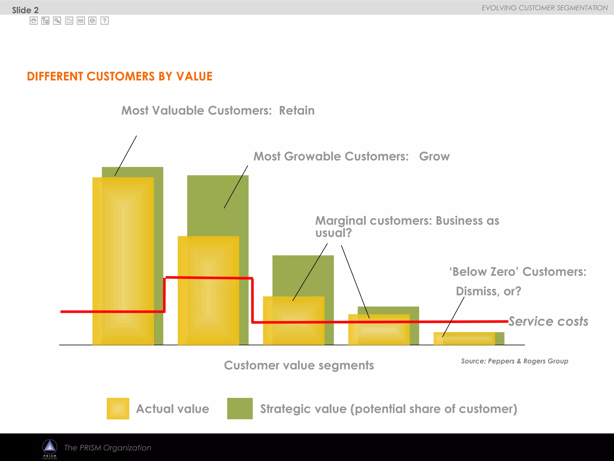 
EVOLVING CUSTOMER SEGMENTATION
The PRISM Organization
Customer value segments
Most Valuable Customers: Retain
Most Growable Customers: Grow
Marginal customers: Business as
usual?
Service costs
Actual value Strategic value (potential share of customer)
‘Below Zero’ Customers:
Dismiss, or?
DIFFERENT CUSTOMERS BY VALUE
Slide 2
Source: Peppers & Rogers Group
 
