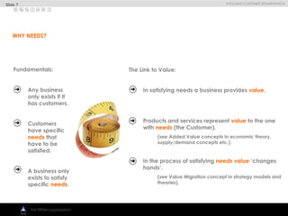 
EVOLVING CUSTOMER SEGMENTATION
The PRISM Organization
Fundamentals:
Any business
only exists if it
has customers.
Customers
have specific
needs that
have to be
satisfied.
A business only
exists to satisfy
specific needs.
The Link to Value:
In satisfying needs a business provides value.
Products and services represent value to the one
with needs (the Customer).
(see Added Value concepts in economic theory,
supply/demand concepts etc.).
In the process of satisfying needs value ‘changes
hands’.
(see Value Migration concept in strategy models and
theories).
WHY NEEDS?
Slide 7
 