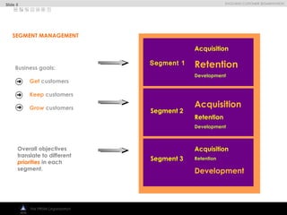 
EVOLVING CUSTOMER SEGMENTATION
The PRISM Organization
Business goals:
Get customers
Keep customers
Grow customers
Segment 1
Segment 2
Segment 3
Acquisition
Retention
Development
Acquisition
Retention
Development
Acquisition
Retention
Development
Overall objectives
translate to different
priorities in each
segment.
SEGMENT MANAGEMENT
Slide 5
 