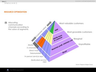 
EVOLVING CUSTOMER SEGMENTATION
The PRISM Organization
Most valuable customers
Most growable customers
Marginal
Unprofitable
KEEP
GROW share
of customer
Maximize profit, minimize cost
Divest
Media
E-channels
Direct mail
Telemarketer
In-person service reps
Dedicated service
reps
C
ustom
ervalue
Allocating
communication
channels according to
the value of segments
RESOURCE OPTIMIZATION
Slide 3
Source: Peppers & Rogers Group
 
