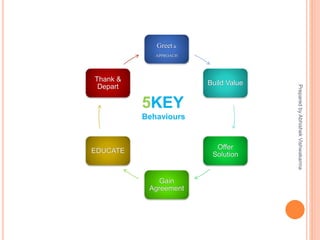 Greet&
APPROACH
Build Value
Offer
Solution
Gain
Agreement
EDUCATE
Thank &
Depart
5KEY
Behaviours
PreparedbyAbhishekVishwakarma
 