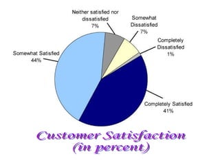 Customer Satisfaction (in percent) 