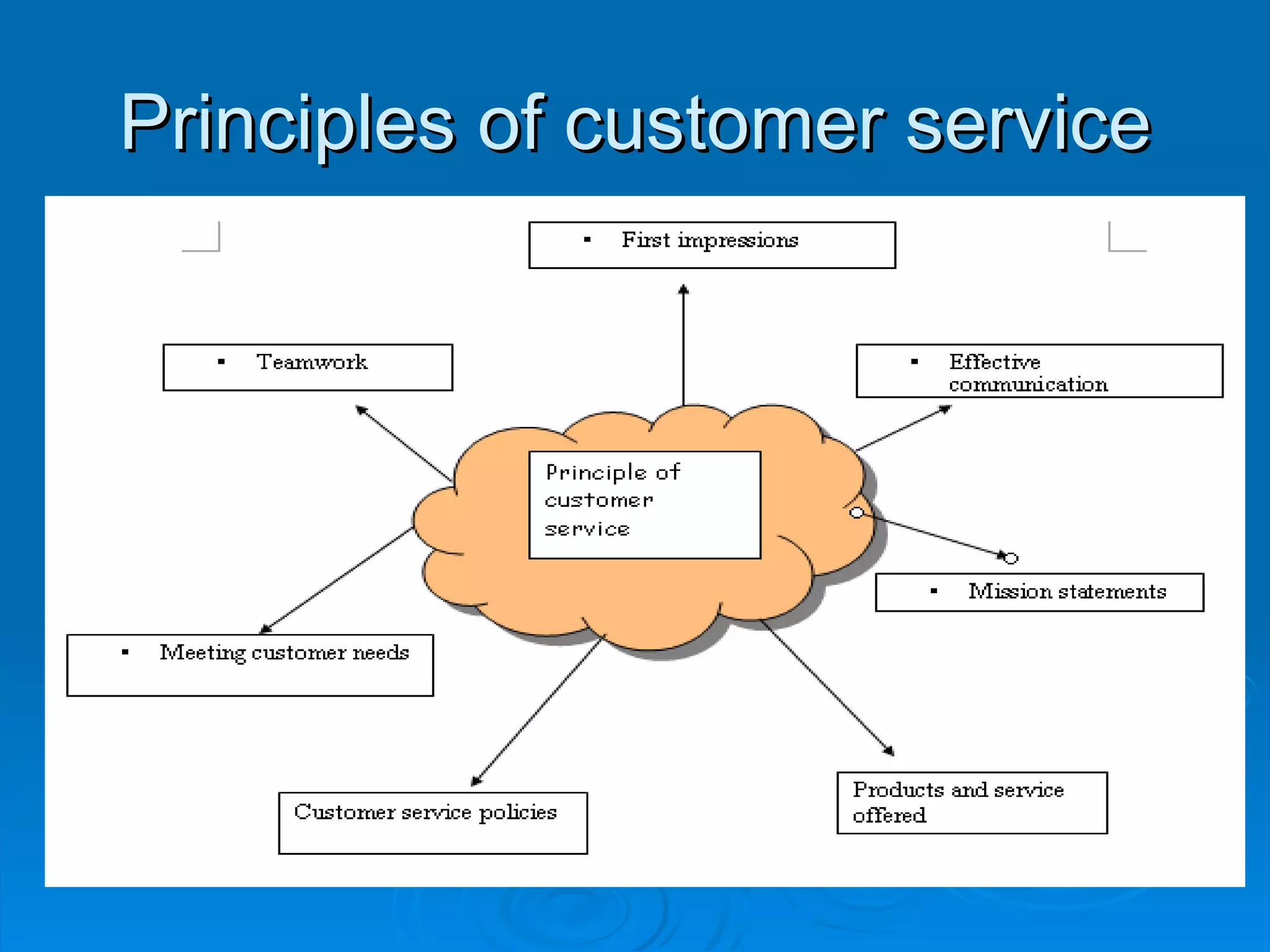 Principles of customer service 