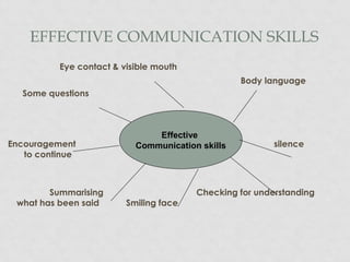 EFFECTIVE COMMUNICATION SKILLS
Eye contact & visible mouth
Body language
Some questions
Encouragement silence
to continue
Summarising Checking for understanding
what has been said Smiling face
Effective
Communication skills
 