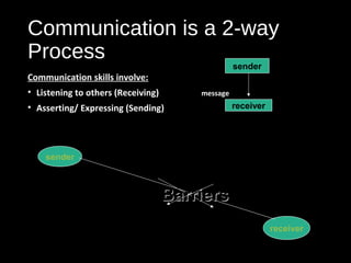 Communication is a 2-way
Process
Communication skills involve:
• Listening to others (Receiving) message
• Asserting/ Expressing (Sending)
sender
receiver
sender
receiver
BarriersBarriers
 
