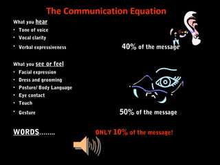 The Communication Equation
What you hear
• Tone of voice
• Vocal clarity
• Verbal expressiveness 40% of the message
What you see or feel
• Facial expression
• Dress and grooming
• Posture/ Body Language
• Eye contact
• Touch
• Gesture 50% of the message
WORDS…….. ONLY 10% of the message!
 