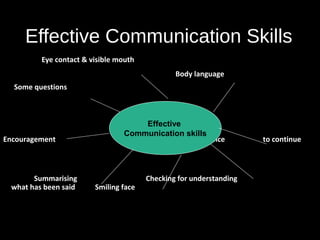Effective Communication Skills
Eye contact & visible mouth
Body language
Some questions
Encouragement silence to continue
Summarising Checking for understanding
what has been said Smiling face
Effective
Communication skills
 
