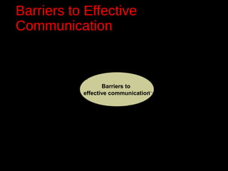Barriers to Effective
Communication
Language Noise
Time Distractions
Other people Put downs
Too many Lack of interest
Questions
Distance Disability
Discomfort
with the topic
Barriers to
effective communication
 
