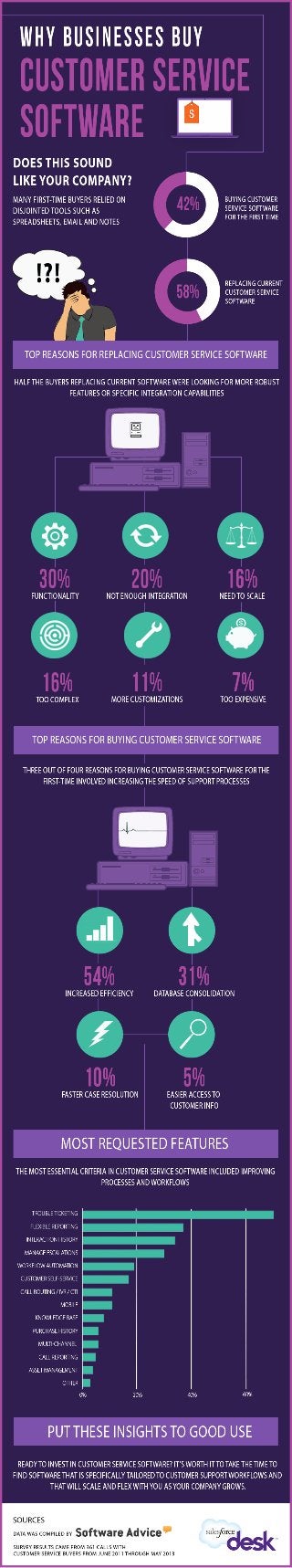 Why Businesses Buy Customer Service Software