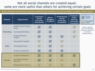 Not all social channels are created equal:  some are more useful than others for achieving certain goals Info-Tech Research Group Social channels can increase customer satisfaction & retention, but are less likely to reduce cost-to-serve.  *Proven useful by Info-Tech statistical analysis carried out on real-world implementations. Domain  Opportunity Consumer Social Networks (Facebook) Micro-Blogging (Twitter) Professional Social Networks (LinkedIn) Consumer Video Sharing Networks (YouTube) Marketing Building Positive Brand Image    Increasing Mind Share    Gaining Customer Insights     Sales Gaining Sales Insights    Increasing Revenue    Customer Acquisition    Service Customer Satisfaction     Increasing Customer Retention    Reducing Cost of Service       Proven Useful* Potentially Useful 