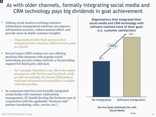 Linking social media to existing customer relationship management solutions can improve information accuracy, reduce manual effort, and provide more in-depth customer insights. Organizations Info-Tech surveyed that integrated their solutions achieved more goals as a result. Several major CRM vendors are now offering products that integrate with popular social networking services (either natively or by providing support for third-party add-ons). For example, Salesforce.com allows for native integration with Twitter and Facebook, while an add-on available for Oracle CRM gathers real-time information from publicly available LinkedIn profiles. In companies that have not formally integrated social media with customer relationship management, IT should develop the business case in conjunction with the applicable “business-side” partner (marketing, sales, service, etc.). As with older channels, formally integrating social media and CRM technology pays big dividends in goal achievement 0 Info-Tech Research Group N=64 Service Goals Achieved (%) with Social Media Organizations that integrated their social media and CRM technology with software realized more of their goals (i.e. customer satisfaction) Software Integration No Integration +68% 