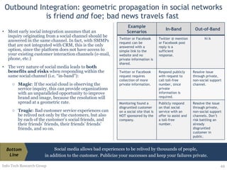 Outbound Integration: geometric propagation in social networks is friend  and  foe; bad news travels fast  Most early social integration assumes that an inquiry originating from a social channel should be answered in the same channel. In fact, with SMMPs that are not integrated with CRM, this is the only option, since the platform does not have access to your existing customer interaction channels (e-mail, phone, etc.) The very nature of social media leads to  both benefits and risks  when responding within the same social channel (i.e. “in-band”): Magic : If the social cloud is observing the service inquiry, this can provide organizations with an unparalleled opportunity to improve brand and image, because the resolution will spread at a geometric rate.  Tragic : Bad customer service experiences can be relived not only by the customers, but also by each of the customer’s social friends, and their friends’ friends, their friends’ friends’ friends, and so on. Info-Tech Research Group Social media allows bad experiences to be relived by thousands of people,  in addition to the customer. Publicize your successes and keep your failures private. Bottom Line Example Scenarios In-Band Out-of-Band Twitter or Facebook request can be answered with a simple link to the website and no private information is shared. Twitter @ mention or Facebook post reply is a sufficient response. N/A Twitter or Facebook request requires collection of more private information. Respond publicly with request to call toll-free number, since private information is required. Resolve issue through private, non-social support channel. Monitoring found a disgruntled customer on a social site that is NOT sponsored by the company. Publicly respond on that social service with an offer to assist and a toll-free number.  Resolve the issue through private, non-social support channels. Don’t risk battling an already disgruntled customer in public. 