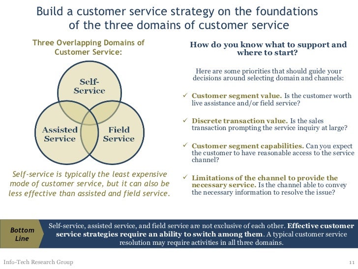 Customer service strategy social customer