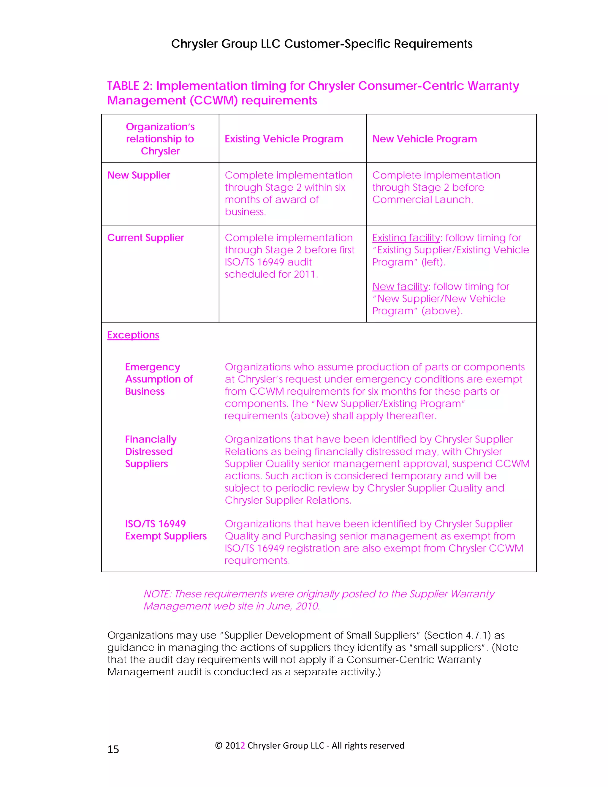 Chrysler Group LLC Customer-Specific Requirements


TABLE 2: Implementation timing for Chrysler Consumer-Centric Warranty
Management (CCWM) requirements

     Organization’s
     relationship to      Existing Vehicle Program             New Vehicle Program
        Chrysler

New Supplier              Complete implementation              Complete implementation
                          through Stage 2 within six           through Stage 2 before
                          months of award of                   Commercial Launch.
                          business.

Current Supplier          Complete implementation              Existing facility: follow timing for
                          through Stage 2 before first         “Existing Supplier/Existing Vehicle
                          ISO/TS 16949 audit                   Program” (left).
                          scheduled for 2011.
                                                               New facility: follow timing for
                                                               “New Supplier/New Vehicle
                                                               Program” (above).

Exceptions


     Emergency            Organizations who assume production of parts or components
     Assumption of        at Chrysler’s request under emergency conditions are exempt
     Business             from CCWM requirements for six months for these parts or
                          components. The “New Supplier/Existing Program”
                          requirements (above) shall apply thereafter.

     Financially          Organizations that have been identified by Chrysler Supplier
     Distressed           Relations as being financially distressed may, with Chrysler
     Suppliers            Supplier Quality senior management approval, suspend CCWM
                          actions. Such action is considered temporary and will be
                          subject to periodic review by Chrysler Supplier Quality and
                          Chrysler Supplier Relations.

     ISO/TS 16949         Organizations that have been identified by Chrysler Supplier
     Exempt Suppliers     Quality and Purchasing senior management as exempt from
                          ISO/TS 16949 registration are also exempt from Chrysler CCWM
                          requirements.


        NOTE: These requirements were originally posted to the Supplier Warranty
        Management web site in June, 2010.

Organizations may use “Supplier Development of Small Suppliers” (Section 4.7.1) as
guidance in managing the actions of suppliers they identify as “small suppliers”. (Note
that the audit day requirements will not apply if a Consumer-Centric Warranty
Management audit is conducted as a separate activity.)




 
15                      © 2012 Chrysler Group LLC ‐ All rights reserved 
 