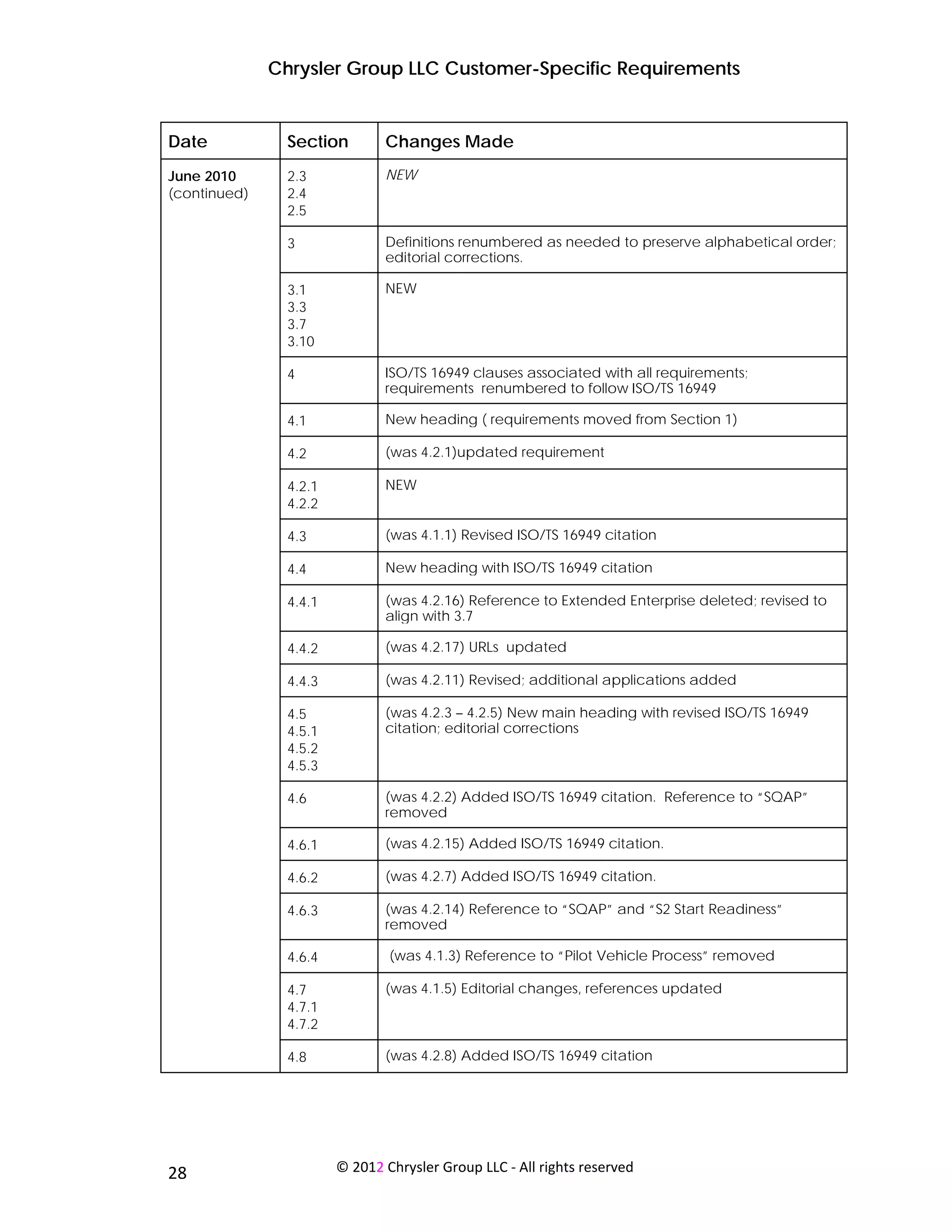 Chrysler Group LLC Customer-Specific Requirements


Date               Section        Changes Made
June 2010          2.3            NEW
(continued)        2.4
                   2.5

                   3              Definitions renumbered as needed to preserve alphabetical order;
                                  editorial corrections.

                   3.1            NEW
                   3.3
                   3.7
                   3.10

                   4              ISO/TS 16949 clauses associated with all requirements;
                                  requirements renumbered to follow ISO/TS 16949

                   4.1            New heading ( requirements moved from Section 1)

                   4.2            (was 4.2.1)updated requirement

                   4.2.1          NEW
                   4.2.2

                   4.3            (was 4.1.1) Revised ISO/TS 16949 citation

                   4.4            New heading with ISO/TS 16949 citation

                   4.4.1          (was 4.2.16) Reference to Extended Enterprise deleted; revised to
                                  align with 3.7

                   4.4.2          (was 4.2.17) URLs updated

                   4.4.3          (was 4.2.11) Revised; additional applications added

                   4.5            (was 4.2.3 – 4.2.5) New main heading with revised ISO/TS 16949
                   4.5.1          citation; editorial corrections
                   4.5.2
                   4.5.3

                   4.6            (was 4.2.2) Added ISO/TS 16949 citation. Reference to “SQAP”
                                  removed

                   4.6.1          (was 4.2.15) Added ISO/TS 16949 citation.

                   4.6.2          (was 4.2.7) Added ISO/TS 16949 citation.

                   4.6.3          (was 4.2.14) Reference to “SQAP” and “S2 Start Readiness”
                                  removed

                   4.6.4           (was 4.1.3) Reference to “Pilot Vehicle Process” removed

                   4.7            (was 4.1.5) Editorial changes, references updated
                   4.7.1
                   4.7.2

                   4.8            (was 4.2.8) Added ISO/TS 16949 citation




 
28                         © 2012 Chrysler Group LLC ‐ All rights reserved 
 