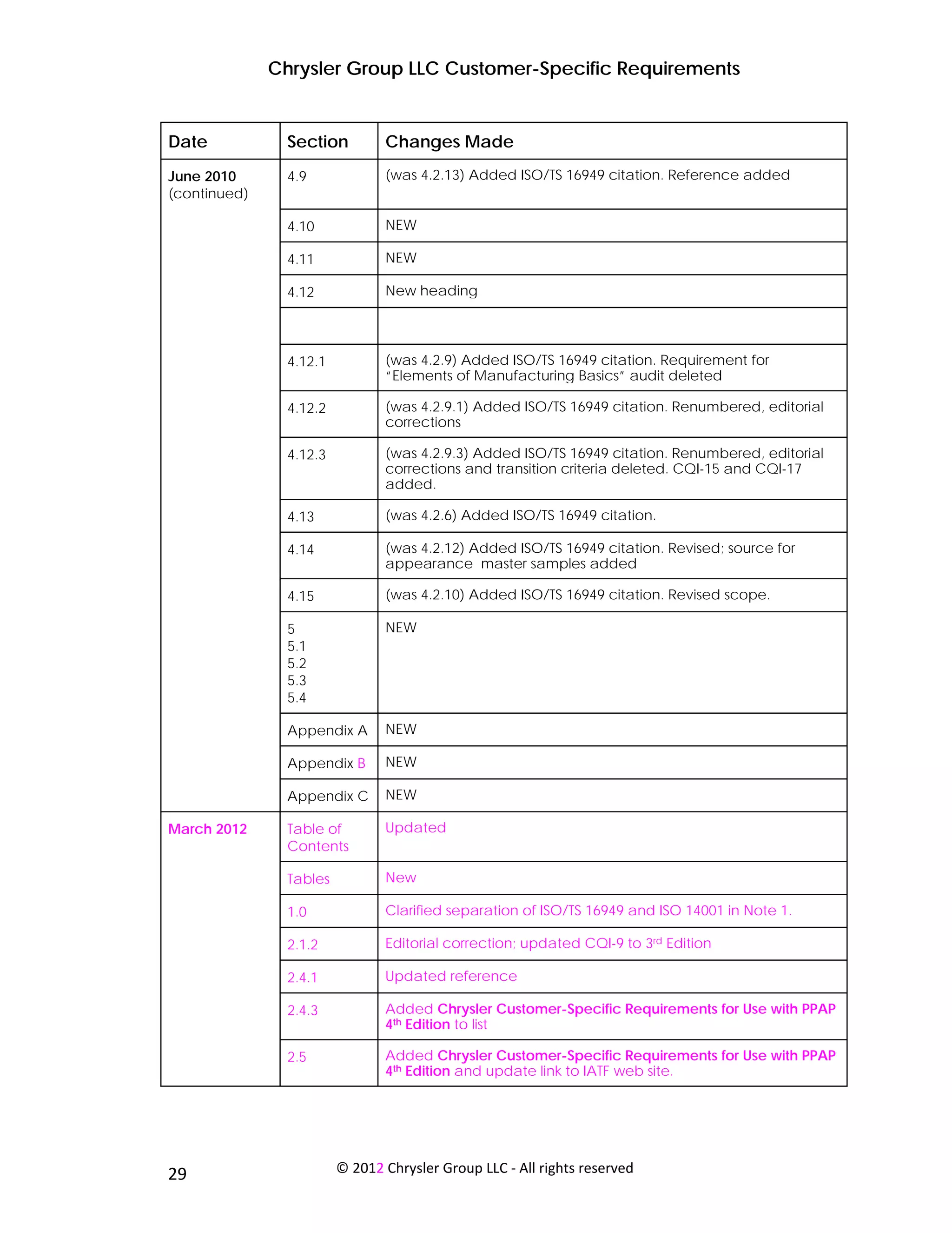 Chrysler Group LLC Customer-Specific Requirements


Date               Section         Changes Made
June 2010          4.9             (was 4.2.13) Added ISO/TS 16949 citation. Reference added
(continued)

                   4.10            NEW

                   4.11            NEW

                   4.12            New heading




                   4.12.1          (was 4.2.9) Added ISO/TS 16949 citation. Requirement for
                                   “Elements of Manufacturing Basics” audit deleted

                   4.12.2          (was 4.2.9.1) Added ISO/TS 16949 citation. Renumbered, editorial
                                   corrections

                   4.12.3          (was 4.2.9.3) Added ISO/TS 16949 citation. Renumbered, editorial
                                   corrections and transition criteria deleted. CQI-15 and CQI-17
                                   added.

                   4.13            (was 4.2.6) Added ISO/TS 16949 citation.

                   4.14            (was 4.2.12) Added ISO/TS 16949 citation. Revised; source for
                                   appearance master samples added

                   4.15            (was 4.2.10) Added ISO/TS 16949 citation. Revised scope.

                   5               NEW
                   5.1
                   5.2
                   5.3
                   5.4

                   Appendix A      NEW

                   Appendix B      NEW

                   Appendix C      NEW

March 2012         Table of        Updated
                   Contents

                   Tables          New

                   1.0             Clarified separation of ISO/TS 16949 and ISO 14001 in Note 1.

                   2.1.2           Editorial correction; updated CQI-9 to 3rd Edition

                   2.4.1           Updated reference

                   2.4.3           Added Chrysler Customer-Specific Requirements for Use with PPAP
                                   4th Edition to list

                   2.5             Added Chrysler Customer-Specific Requirements for Use with PPAP
                                   4th Edition and update link to IATF web site.




 
29                          © 2012 Chrysler Group LLC ‐ All rights reserved 
 