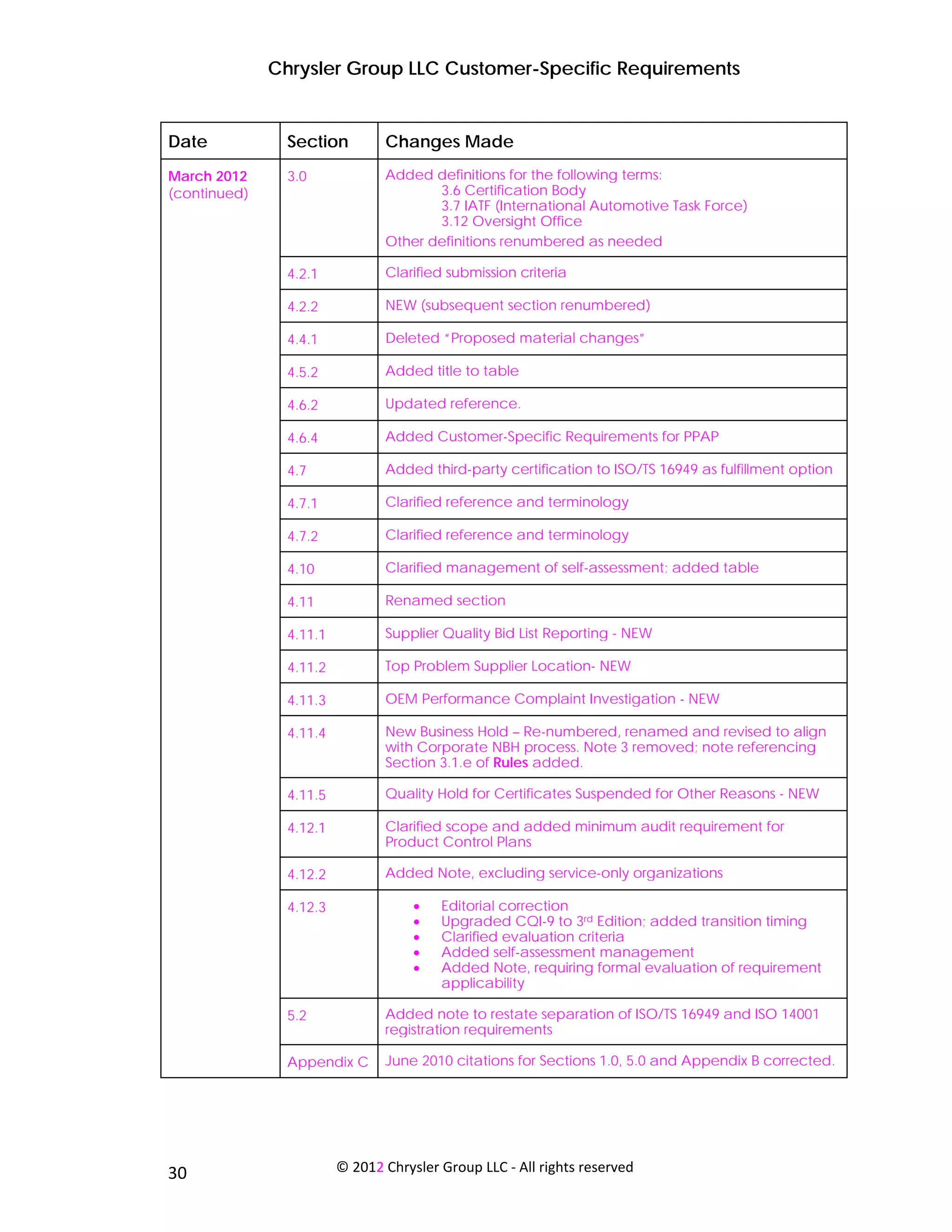 Chrysler Group LLC Customer-Specific Requirements


Date               Section         Changes Made
March 2012         3.0             Added definitions for the following terms:
(continued)                               3.6 Certification Body
                                          3.7 IATF (International Automotive Task Force)
                                          3.12 Oversight Office
                                   Other definitions renumbered as needed

                   4.2.1           Clarified submission criteria

                   4.2.2           NEW (subsequent section renumbered)

                   4.4.1           Deleted “Proposed material changes”

                   4.5.2           Added title to table

                   4.6.2           Updated reference.

                   4.6.4           Added Customer-Specific Requirements for PPAP

                   4.7             Added third-party certification to ISO/TS 16949 as fulfillment option

                   4.7.1           Clarified reference and terminology

                   4.7.2           Clarified reference and terminology

                   4.10            Clarified management of self-assessment; added table

                   4.11            Renamed section

                   4.11.1          Supplier Quality Bid List Reporting - NEW

                   4.11.2          Top Problem Supplier Location- NEW

                   4.11.3          OEM Performance Complaint Investigation - NEW

                   4.11.4          New Business Hold – Re-numbered, renamed and revised to align
                                   with Corporate NBH process. Note 3 removed; note referencing
                                   Section 3.1.e of Rules added.

                   4.11.5          Quality Hold for Certificates Suspended for Other Reasons - NEW

                   4.12.1          Clarified scope and added minimum audit requirement for
                                   Product Control Plans

                   4.12.2          Added Note, excluding service-only organizations

                   4.12.3               •   Editorial correction
                                        •   Upgraded CQI-9 to 3rd Edition; added transition timing
                                        •   Clarified evaluation criteria
                                        •   Added self-assessment management
                                        •   Added Note, requiring formal evaluation of requirement
                                            applicability

                   5.2             Added note to restate separation of ISO/TS 16949 and ISO 14001
                                   registration requirements

                   Appendix C      June 2010 citations for Sections 1.0, 5.0 and Appendix B corrected.




 
30                          © 2012 Chrysler Group LLC ‐ All rights reserved 
 