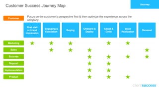 The Customer Success Maturity Model | ClientSuccess | PDF