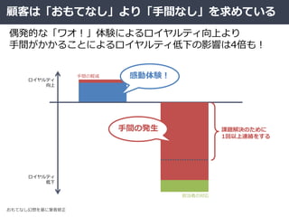 顧客は「おもてなし」より「手間なし」を求めている
偶発的な「ワオ！」体験によるロイヤルティ向上より
手間がかかることによるロイヤルティ低下の影響は4倍も！
ロイヤルティ
低下
ロイヤルティ
向上
おもてなし幻想を基に筆者修正
手間の軽減
担当者の対応
手間の発生 課題解決のために
1回以上連絡をする
感動体験！
 