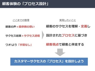 顧客体験の「プロセス設計」
カスタマーサクセスの「プロセス」を設計しよう
顧客の声＋提供側の想い
サクセス結果＋サクセス過程
ワオ!より「手間なし」
顧客のサクセスを理解・定義し
設計されたプロセスに基づき
顧客視点で顧客と伴走する
ここまでの整理 実現したいこと
 