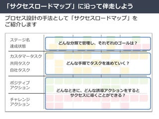 「サクセスロードマップ」に沿って伴走しよう
プロセス設計の手法として「サクセスロードマップ」を
ご紹介します
ステージ名
達成状態
共同タスク
カスタマータスク
自社タスク
ポジティブ
アクション
チャレンジ
アクション
どんな分類で管理し、それぞれのゴールは？
どんな手順でタスクを進めていく？
どんなときに、どんな誘導アクションをすると
サクセスに導くことができる？
 