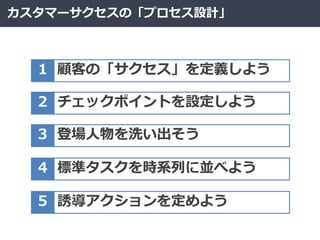 カスタマーサクセスの「プロセス設計」
1 顧客の「サクセス」を定義しよう
2 チェックポイントを設定しよう
3 登場人物を洗い出そう
4 標準タスクを時系列に並べよう
5 誘導アクションを定めよう
 