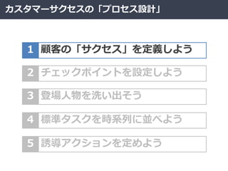カスタマーサクセスの「プロセス設計」
1 顧客の「サクセス」を定義しよう
2 チェックポイントを設定しよう
3 登場人物を洗い出そう
4 標準タスクを時系列に並べよう
5 誘導アクションを定めよう
 