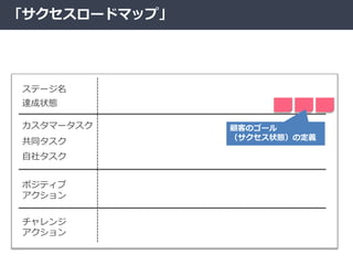「サクセスロードマップ」
ステージ名
達成状態
共同タスク
カスタマータスク
自社タスク
ポジティブ
アクション
チャレンジ
アクション
顧客のゴール
（サクセス状態）の定義
 