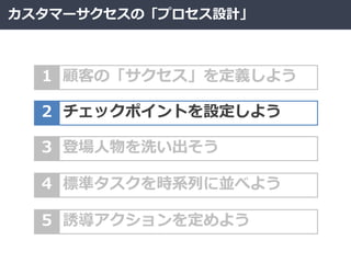 カスタマーサクセスの「プロセス設計」
1 顧客の「サクセス」を定義しよう
2 チェックポイントを設定しよう
3 登場人物を洗い出そう
4 標準タスクを時系列に並べよう
5 誘導アクションを定めよう
 