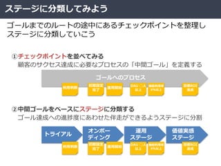 ゴールへのプロセス
ステージに分類してみよう
ゴールまでのルートの途中にあるチェックポイントを整理し
ステージに分類していこう
②中間ゴールをベースにステージに分類する
ゴール達成への進捗度にあわせた伴走ができるようステージに分割
トライアル
オンボー
ディング
運用
ステージ
価値実感
ステージ
利用判断 運用開始
DAU ◯人
以上
機能利用率
X％以上
初期設定
完了
目標ROI
達成
顧客のサクセス達成に必要なプロセスの「中間ゴール」を定義する
①チェックポイントを並べてみる
利用判断 運用開始
DAU ◯人
以上
機能利用率
X％以上
初期設定
完了
目標ROI
達成
 