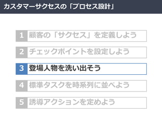カスタマーサクセスの「プロセス設計」
1 顧客の「サクセス」を定義しよう
2 チェックポイントを設定しよう
3 登場人物を洗い出そう
4 標準タスクを時系列に並べよう
5 誘導アクションを定めよう
 