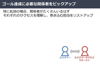 ゴール達成に必要な関係者をピックアップ
特にB2Bの場合、関係者がたくさんいるはず
それぞれのサクセスを理解し、巻き込む担当をリストアップ
カスタマーサクセス
マネージャ
カスタマー
 