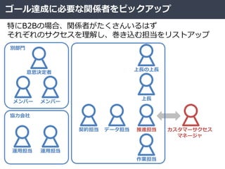 ゴール達成に必要な関係者をピックアップ
特にB2Bの場合、関係者がたくさんいるはず
それぞれのサクセスを理解し、巻き込む担当をリストアップ
カスタマーサクセス
マネージャ
推進担当
作業担当
上長
上長の上長
データ担当契約担当
意思決定者
メンバー メンバー
別部門
協力会社
運用担当運用担当
 