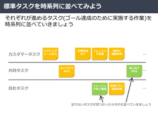 標準タスクを時系列に並べてみよう
それぞれが進めるタスク(ゴール達成のために実施する作業)を
時系列に並べていきましょう
共同タスク
カスタマータスク
自社タスク
トレーニン
グ完了確認
導入完了
MTG
キックオフ
MTG
初期設定
完了
トレーニン
グ受講
活用プラン
提案準備
ヒアリング
シート記入
…
…
…
最初の
機能利用
足りないタスクが見つかったらそれも並べていきましょう
 