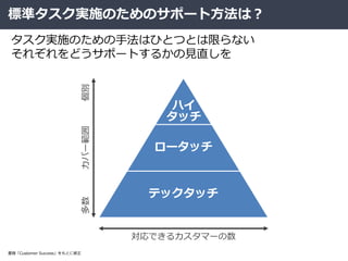 標準タスク実施のためのサポート方法は？
タスク実施のための手法はひとつとは限らない
それぞれをどうサポートするかの見直しを
ロータッチ
テックタッチ
ハイ
タッチ
対応できるカスタマーの数
個別多数カバー範囲
書籍「Customer Success」をもとに修正
 