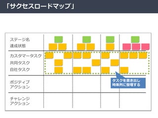 「サクセスロードマップ」
ステージ名
達成状態
共同タスク
カスタマータスク
自社タスク
ポジティブ
アクション
チャレンジ
アクション
タスクを書き出し
時系列に整理する
 