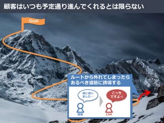 顧客はいつも予定通り進んでくれるとは限らない
Goal
ルートから外れてしまったら
あるべき道筋に誘導する
CSM
こっち
ですよ-!
道に迷い
ました…
顧客
 