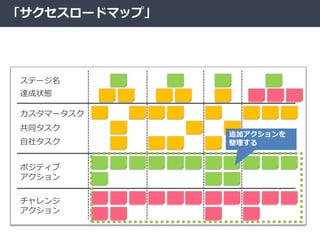 「サクセスロードマップ」
ステージ名
達成状態
共同タスク
カスタマータスク
自社タスク
ポジティブ
アクション
チャレンジ
アクション
追加アクションを
整理する
 