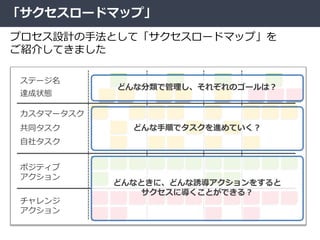 「サクセスロードマップ」
プロセス設計の手法として「サクセスロードマップ」を
ご紹介してきました
ステージ名
達成状態
共同タスク
カスタマータスク
自社タスク
ポジティブ
アクション
チャレンジ
アクション
どんな分類で管理し、それぞれのゴールは？
どんな手順でタスクを進めていく？
どんなときに、どんな誘導アクションをすると
サクセスに導くことができる？
 