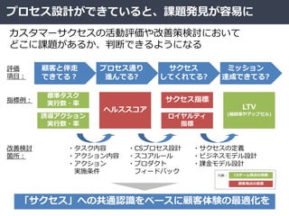 プロセス設計ができていると、課題発見が容易に
カスタマーサクセスの活動評価や改善策検討において
どこに課題があるか、判断できるようになる
「サクセス」への共通認識をベースに顧客体験の最適化を
顧客と伴走
できてる？
プロセス通り
進んでる?
ミッション
達成できてる?
サクセス
してくれてる?
標準タスク
実行数・率
誘導アクション
実行数・率
サクセス指標
ロイヤルティ
指標
ヘルススコア LTV
(継続率やアップセル)
・CSプロセス設計
・スコアルール
・プロダクト
フィードバック
・サクセスの定義
・ビジネスモデル設計
・課金モデル設計
指標例：
評価
項目：
・タスク内容
・アクション内容
・アクション
実施条件
改善検討
箇所：
凡例： CSチーム視点の指標
顧客視点の指標
 