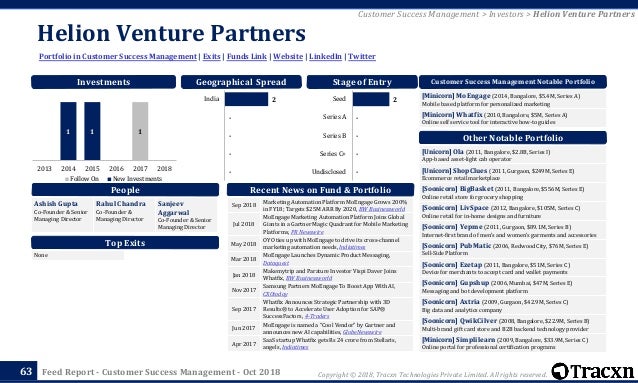 Tracxn Customer Success!    Management Startup Landscape - 63