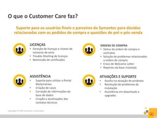 Copyright © 2016 Symantec Corporation
4
LICENÇAS
• Gereção de licenças e chaves de
números de série
• Trouble-Shotting de licenças
• Reemissão de certificados
ASSISTÊNCIA
• Suporte para utilizar o Portal
MySymantec
• Criação de casos
• Correção de informações da
base de dados
• Criação e atualizações dos
contatos técnicos
ATIVAÇÕES E SUPORTE
• Auxílio na ativação de produtos
• Resolução de problemas de
instalação
• Assistência em downloads e
upgrades
ORDENS DE COMPRA
• Status da ordem de compra e
contratos
• Solução de problemas relacionados
a ordem de compra
• Envio de Welcome Letter
• Reportes da base instalada
Suporte para os usuários finais e parceiros da Symantec para dúvidas
relacionadas com os pedidos de compra e questões de pré e pós-venda
O que o Customer Care faz?
 