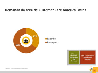 Demanda da área de Customer Care America Latina
Copyright © 2015 Symantec Corporation
6
27% das
chamadas
são de casos
Não
Técnicos
73% das chamadas
são de casos
Técnicos
35%
65%
Espanhol
Portugues
 