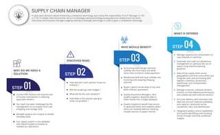 SUPPLY CHAIN MANAGER
In past years decisons about enhancing a company’s technloogy was mainly the responsibilty of an IT Manager or CIO
or CTO. In today’s new Cloud world, we are increasingly seeing technology buying decisions being driven by senior
executives and business managers eagerly seeking to leverage technology in order to gain a competitive advantage.
Manage capacity and consumption of
raw materials in real time
Automate and scale our warehouse
management to optimize the use of
space using machine learning
guidance
View of the supply chain across
geographies and time zones when you
integrate sales and purchasing with
logistics, inventory, production,
warehouse, and transportation
management
Manage contracts, onboard vendors,
monitor on-time delivery performance,
and collaborate with external vendors
Accurate delivery date estimates that
take into account material availability
and capacity constraints across
companies, sites, and warehouses
Integrated quality control capabilities,
and quickly identifying and resolving
issues through real-time, predictive
insights
WHAT IS OFFERED
Current ERP Solution still requires lots
of human intervention in selecting
approved vendors
WHY DO WE NEED A
SOLUTION
Our team has been challenged by the
management to cut supply chain cost
(shipping and storage cost)
Multiple systems are in place to handle
everyday tasks
Our Legacy system is not validated
and requires paper processes to
validate our operations
How well will a tech partner know our
industry ?
PERCEIVED RISKS
Will the project go over budget ?
What will be the user adoption?
How likely is this product going to
solve our problem ?
Accounting Staﬀ will get real-time
visibility into how many and what
items have arrived to make payments
Warehouse Staﬀ will have visibility into
incoming and outgoing shipping
volumes
Buyers need to know what to buy and
when without guesswork
Quality Assurance Managers, who
qualify suppliers, would be able to
enter results into a single database
Quality Inspectors would have access
to approved items and suppliers when
items are received without checking
muliple sources or paper records
WHO WOULD BENEFIT
 
